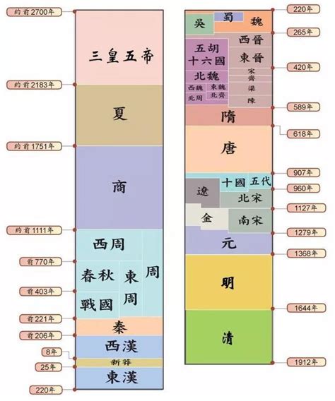 中國朝代一覽表